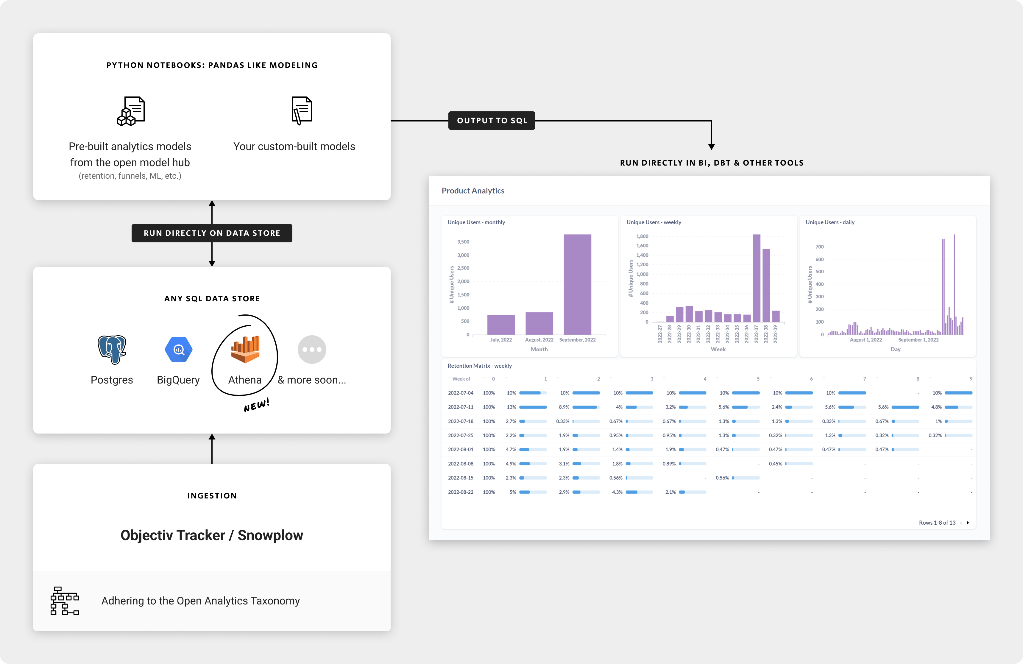 Run data models on any data store with Objectiv, and use the results directly in tools like BI dashboards & dbt